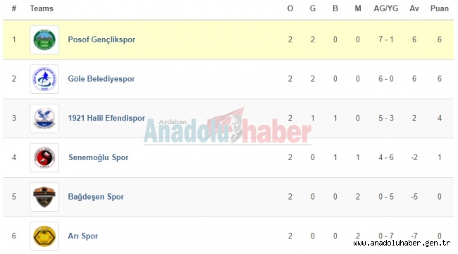 Ardahan Amatör Futbol Ligi 2 .hafta sonuçları ve Puan durumu