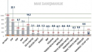 AK PARTİ YÜZDE 30.4, CHP YÜZDE 22.1 ALDI