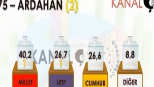 HDP ARDAHAN'DA BİRİNİ 2. KEZ ALACAK GİBİ..