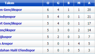 ARDAHAN AMATÖR FUTBOL LİGİ 6.HAFTA SONUÇLARI