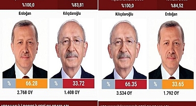 İLÇELER DE OY SONUÇLARI