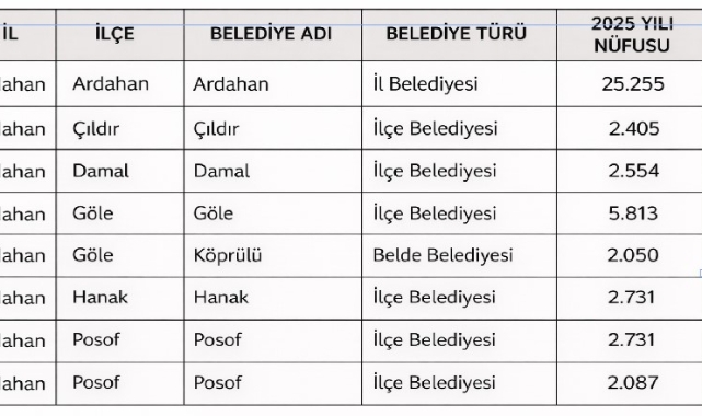 88 KİŞİ DAHA GÖÇ ETSE, POSOF KÖY, MAHALLE OLACAK!